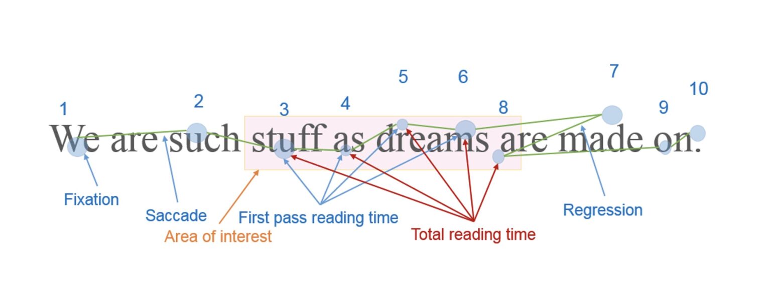 EyeLogic - Blog - How Eye Tracking is Transforming Reading Research: A ...